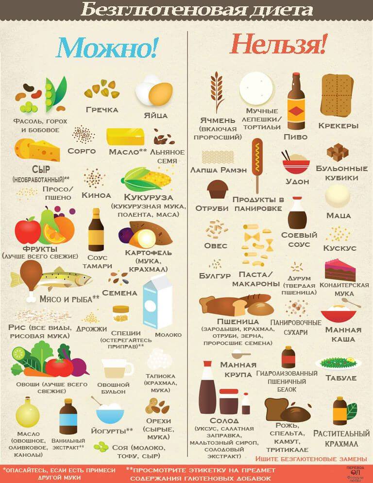 Продукты с глютеном — полный список. в каких продуктах питания содержится клейковина?