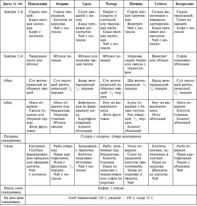 Стол 10 Медицинская Диета Таблица