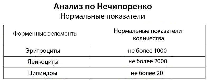 Нормальные показатели анализа по Нечипоренко