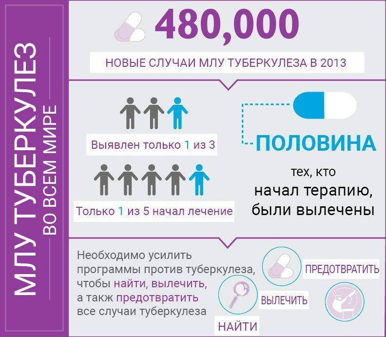 Инфографика по МЛУ туберкулезу