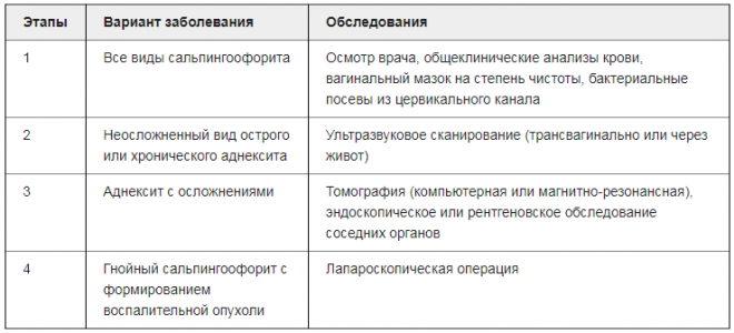 Выявлен аднексит: лечение различных форм медицинскими и народными методами