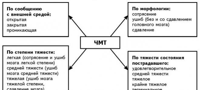 Ушиб затылка головы