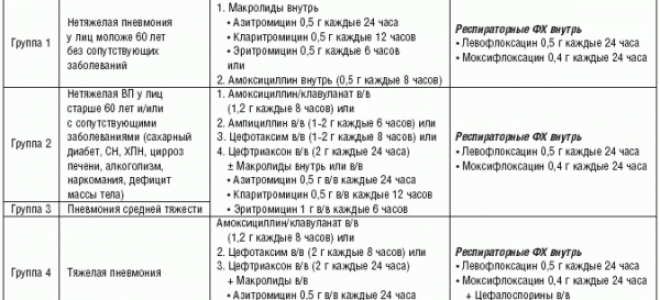 Вялотекущая пневмония симптомы у взрослых