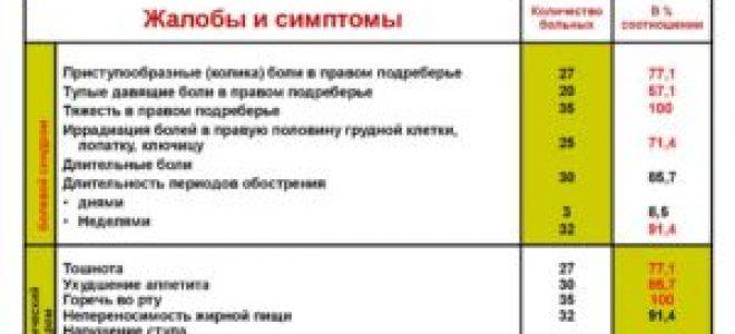Калькулезный холецистит, симптомы и лечение