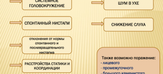 Лабиринтит, симптомы и лечение