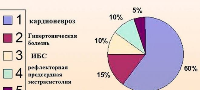 Опасны ли наджелудочковые экстрасистолы и какая их норма: симптомы, лечение