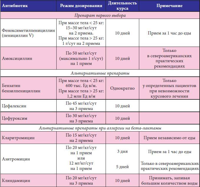 Стрептококковая ангина (тонзиллит) у детей | fr-dc.ru