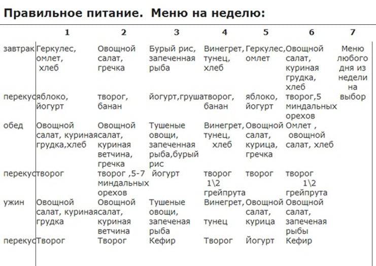 Fodmap диета для кишечника: список продуктов и меню на неделю с рецептами на русском языке