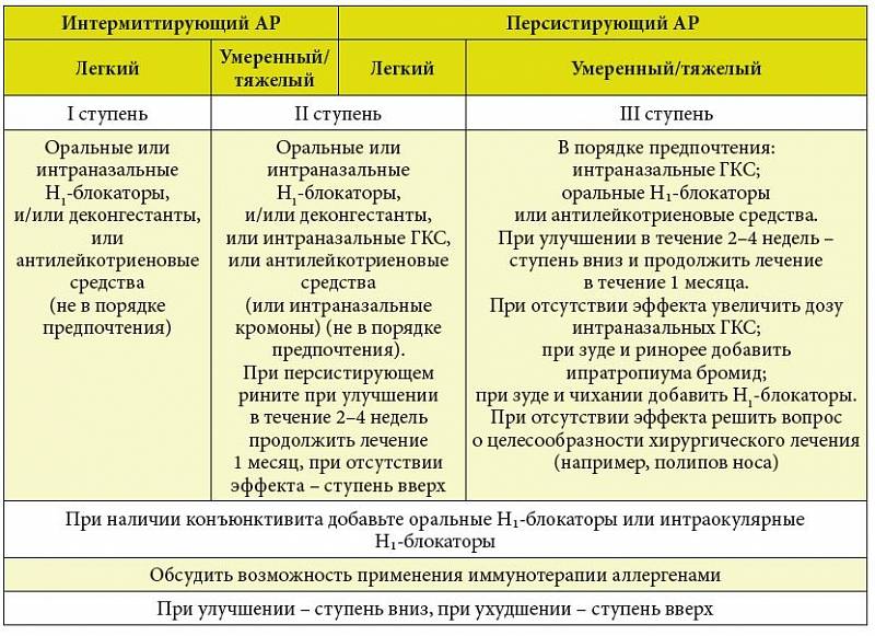 Аденоидит у детей: симптомы, лечение по комаровскому - medside.ru