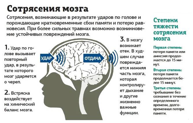 Ушиб головного мозга: симптомы и признаки, первая помощь и лечение мягких тканей, код по мкб-10, а также отличия от сотрясения