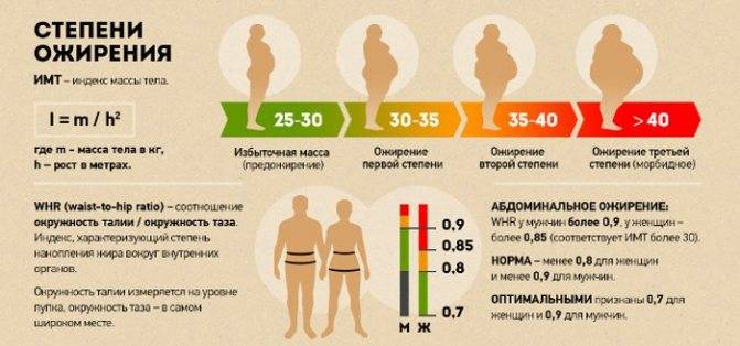 Ожирение 3 степени: лечение, диета | компетентно о здоровье на ilive