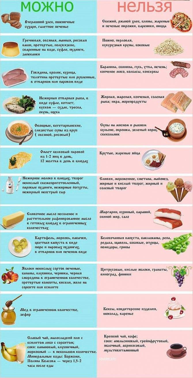 Диета при хроническом панкреатите поджелудочной (в таблице): разрешенные и запрещенные продукты, полезные первые и вторые блюда, меню, голодание и диета 5