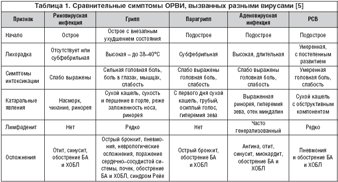 Орви и грипп в россии в 2020-м: симптомы, лечение и профилактика