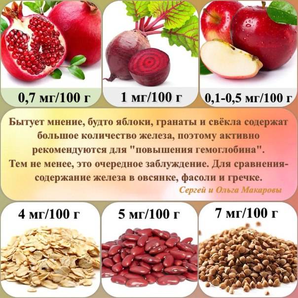 10 овощей и фруктов, повышающих гемоглобин в крови: какие продукты стоит включить в рацион, а какие могут понижать его уровень?