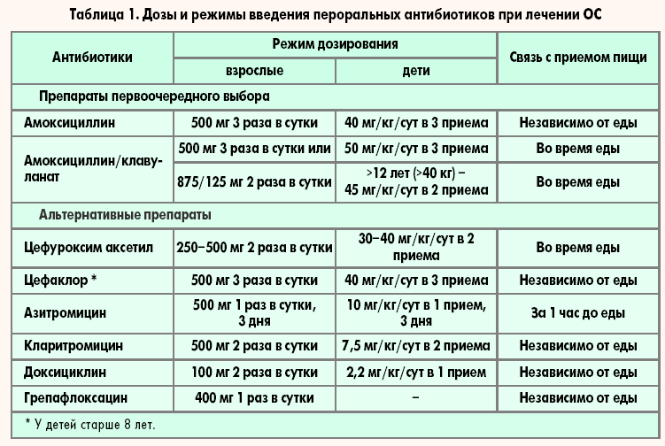 Антибиотики при ларингите у взрослых быстрое лечение - wikibolesni.ru