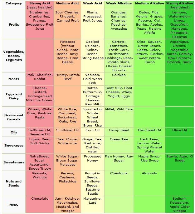 Щелочные продукты питания список по процентам таблицу. щелочные продукты питания: список, система питания