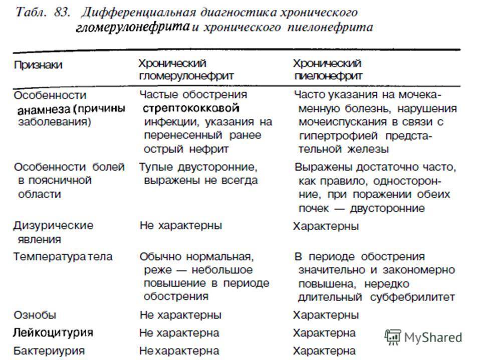 Левосторонний пиелонефрит: классификация, причины, симптомы, диагностика, лечение | pro-md.ru