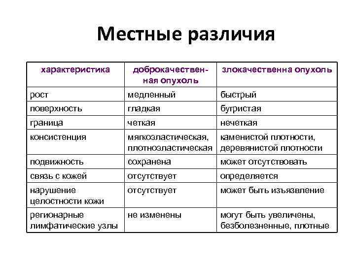 Чем доброкачественная опухоль отличается от злокачественной: сравнение | s-voi.ru