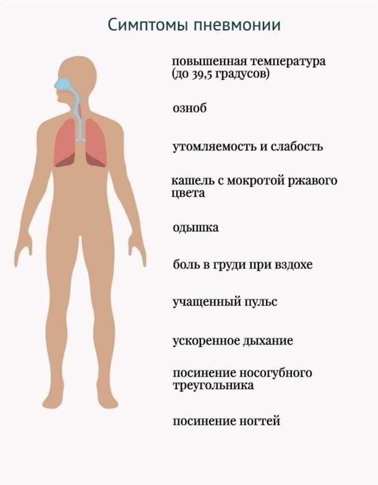 Пневмония без температуры: симптомы, признаки, лечение