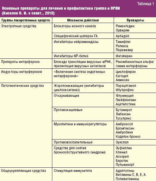 Антибиотики при простуде и гриппе: группы препаратов, классы, показания и противопоказания , как применять