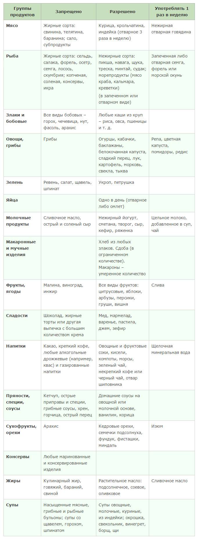 Основные принципы диеты при подагре, таблица продуктов, примерное меню