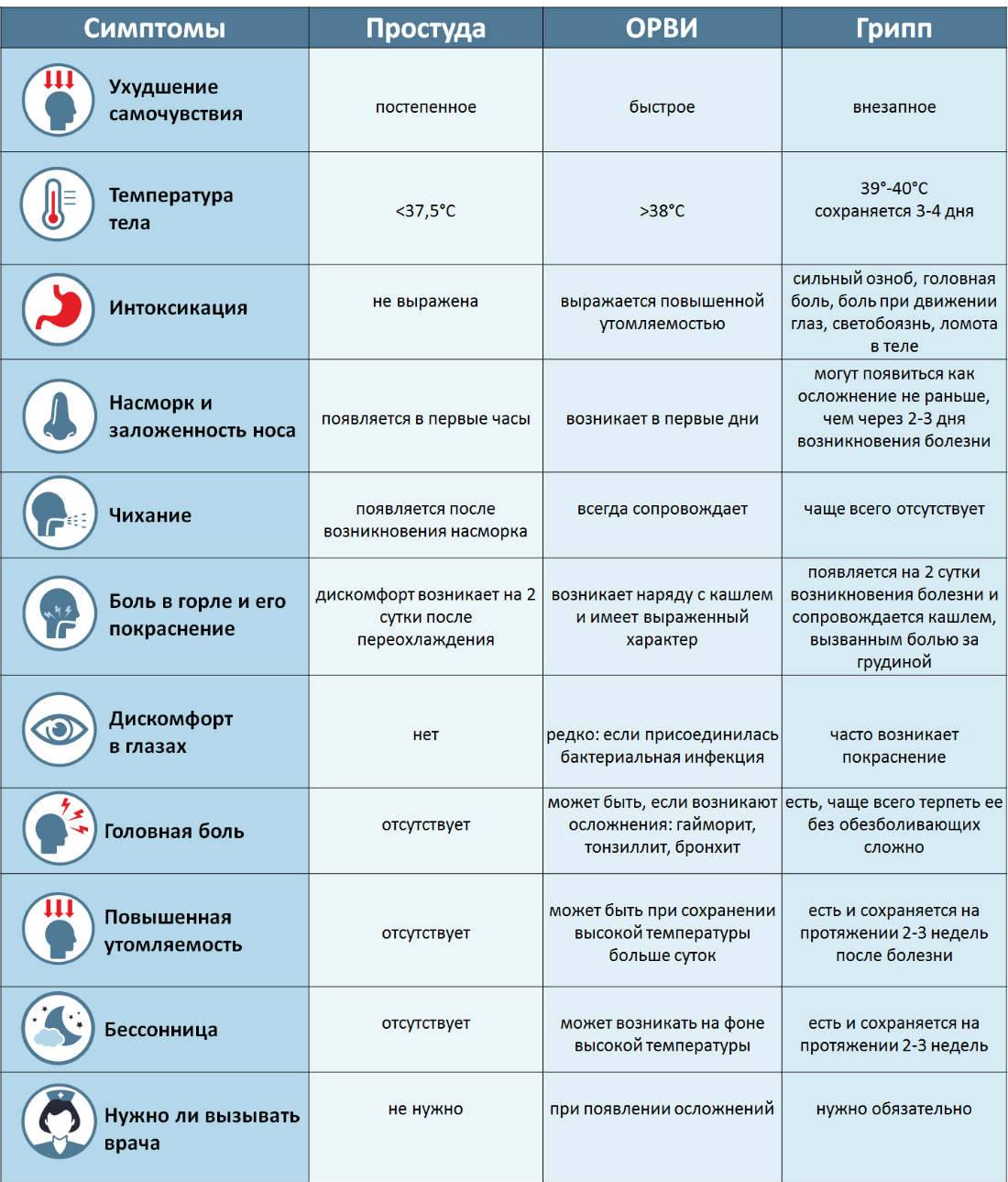 Как отличить грипп от орз и орви: сравнительная таблица, симптомы и особенности