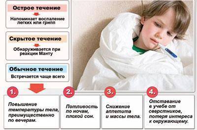 Как проявляется туберкулез у детей - симптомы у грудных и новорожденных