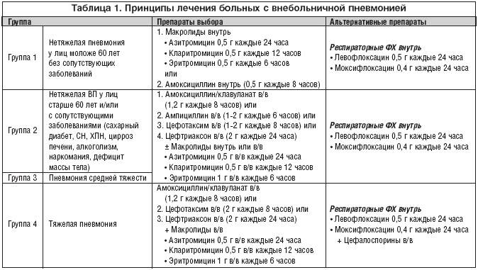 Лечение пневмонии народными средствами в домашних условиях — proinfekcii.ru