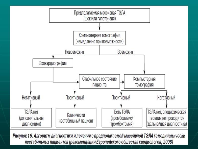 Симптомы и лечение тромбоэмболии легочной артерии   - medside.ru