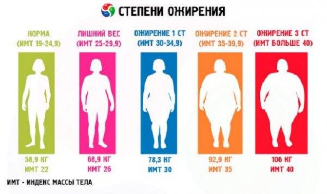 Ожирение 1-2-3 степени у женщин, мужчин, детское. типы, стадии. причины, симптомы, лечение