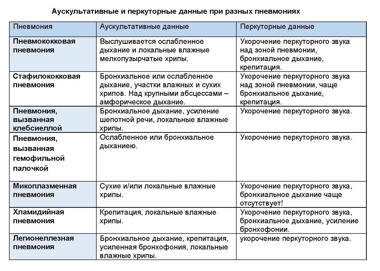 Как определить воспаление легких в домашних условиях — proinfekcii.ru
