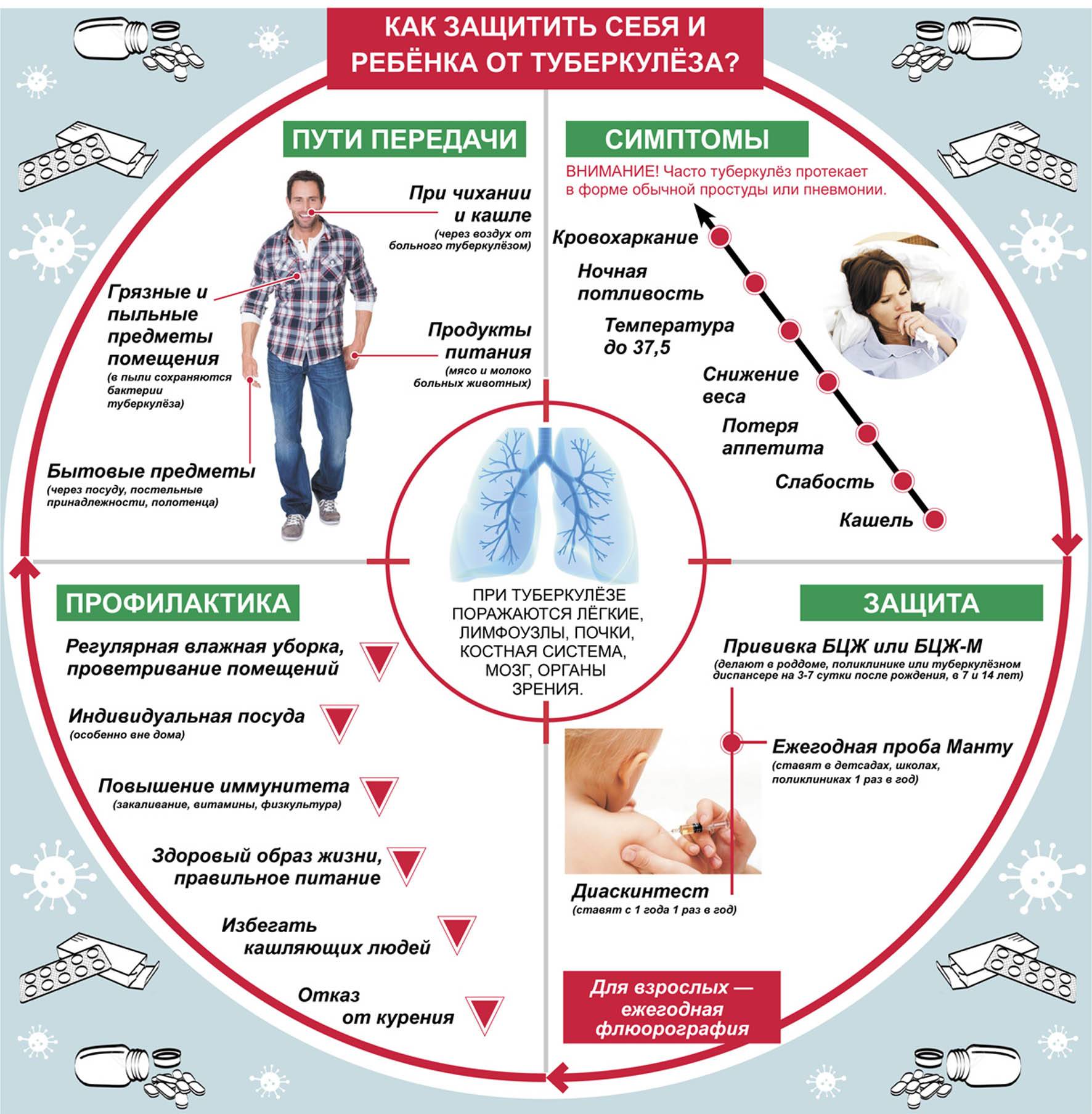 Признаки туберкулеза на ранних стадиях - первые симптомы легких у взрослых мужчин и женщин, проявление