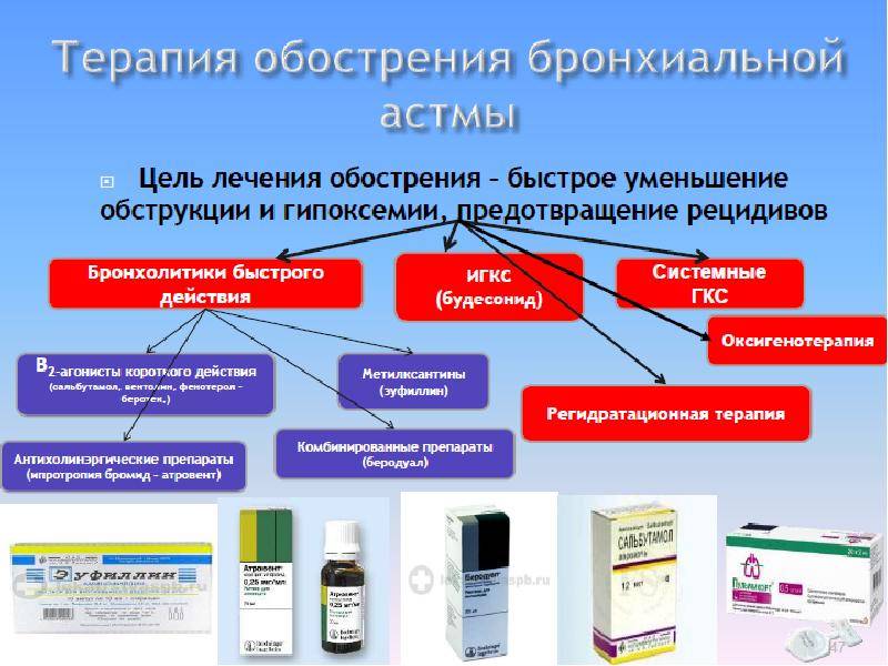 Лекарство от астмы: самые эффективные препараты