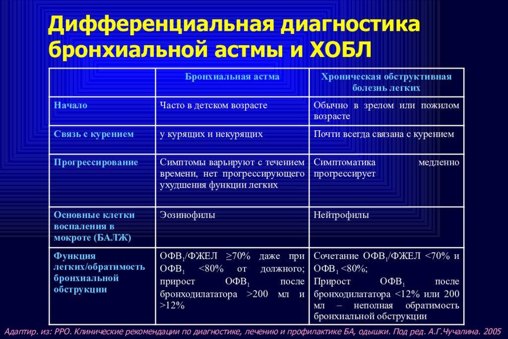 Федеральные клинические рекомендации по лечению атопической бронхиальной астмы (стр. 1 ) | контент-платформа pandia.ru