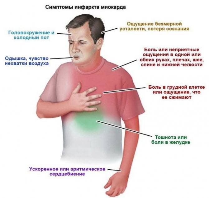 Сердечный кашель: признаки, симптомы и лечение