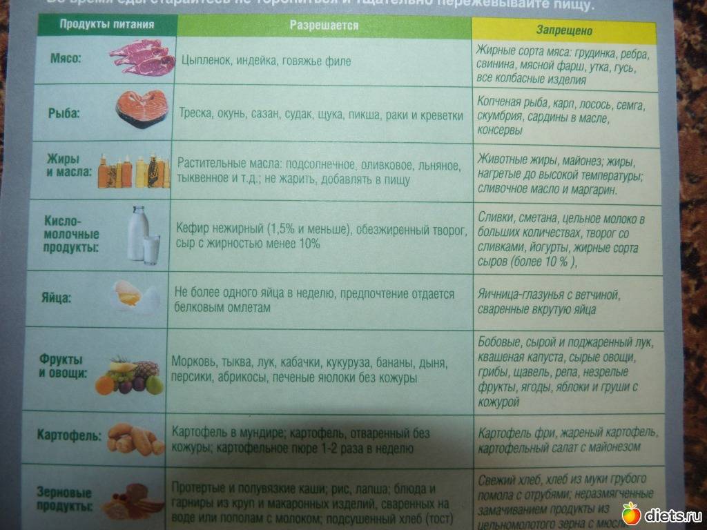 Примерное меню при панкреатите на неделю: варианты рациона и правила питания