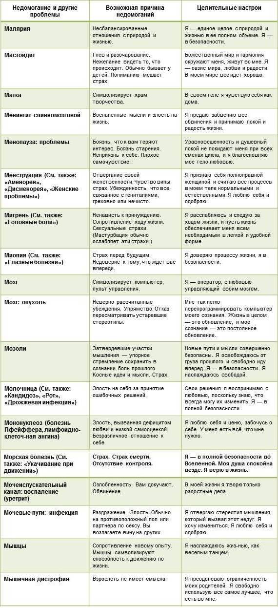 Психосоматика болезни — что это такое и зачем нужна таблица  психосоматических заболеваний луизы хей | ktonanovenkogo.ru