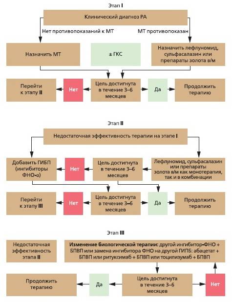Международный стандарт лечения и диагностики ревматоидного артрита - протоколы, методы | zaslonovgrad.ru