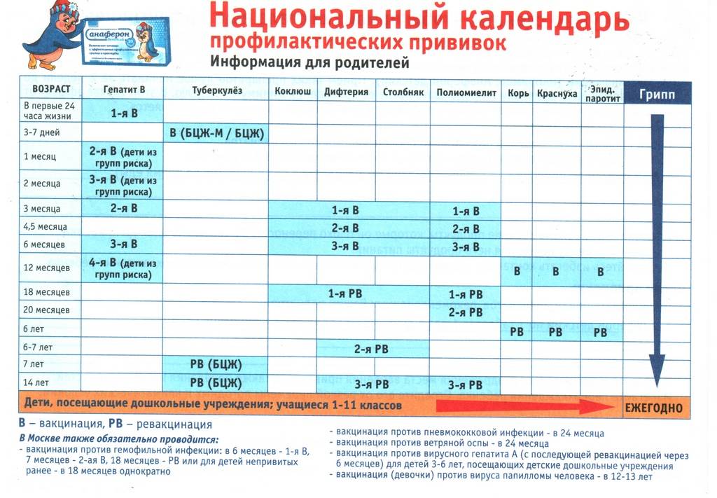 Календарь профилактических прививок для детей: таблица вакцинации по эпидемическим показаниям