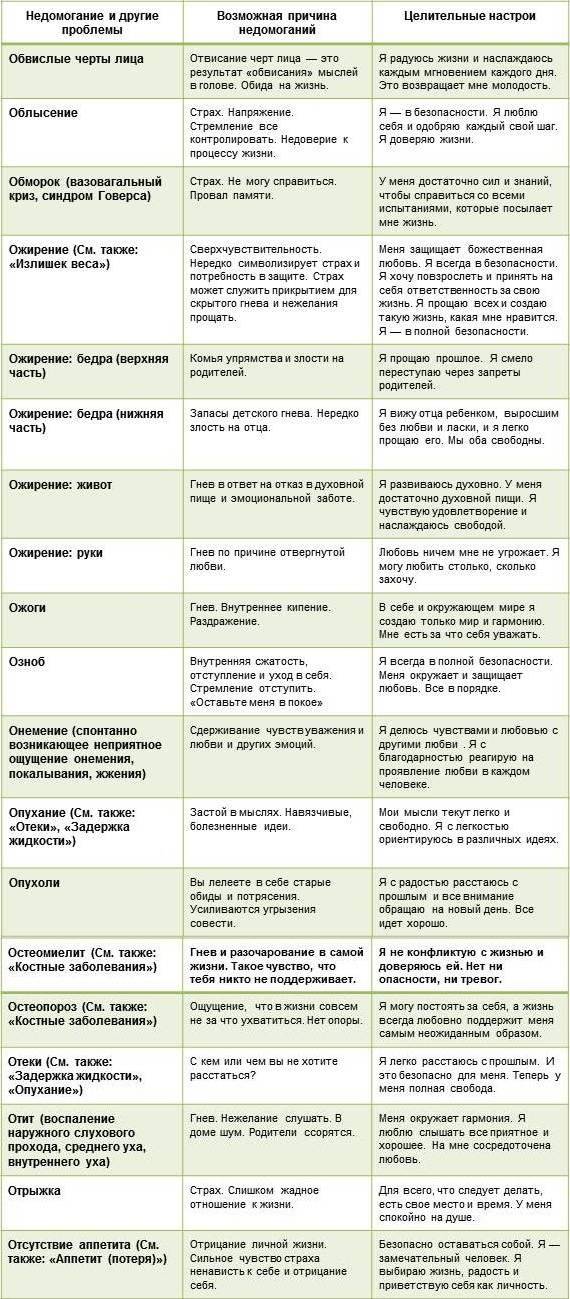 Психосоматика: таблица заболеваний и их причины у взрослых и детей