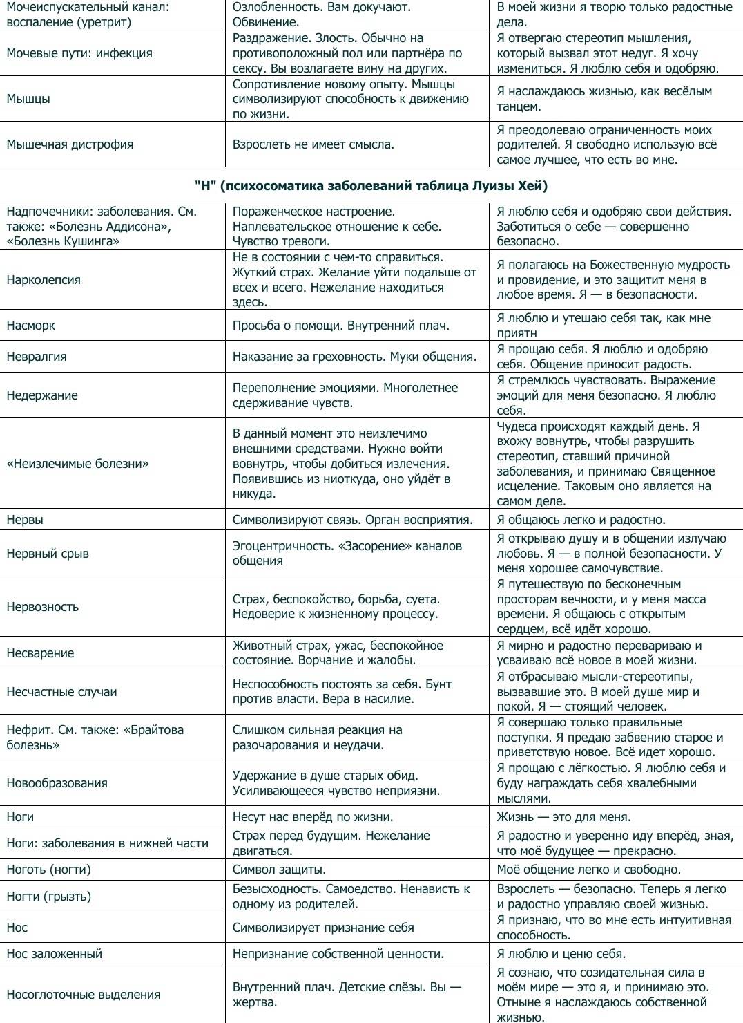 Психосоматика.таблица заболеваний:луиза хей и лиз бурбо