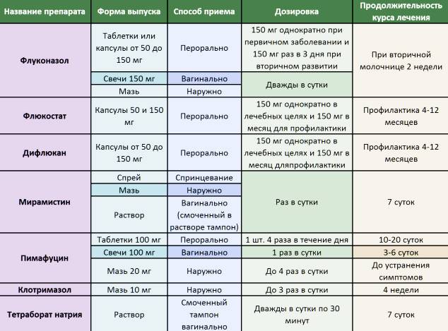 Трихомониаз - схема лечения, список препаратов и дозировки.