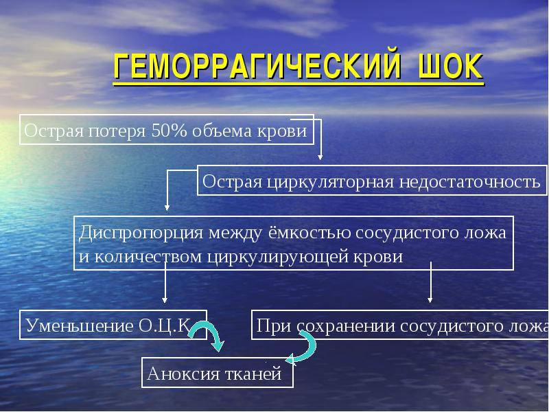 Геморрагический и гиповолемический шок: неотложная помощь при острой кровопотере - medside.ru