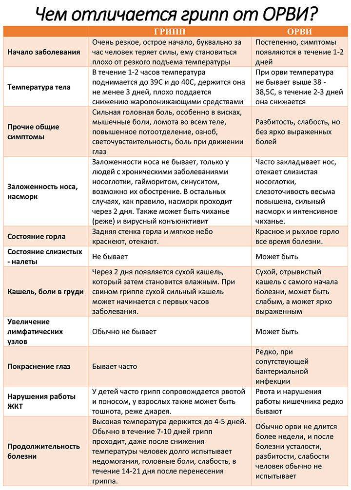 Вирусная инфекция: симптомы, признаки, лечение лекарствами у взрослого, как определить отличие от бактериальной,как определить, как проявляется и передаётся заболевание на cytovir.ru