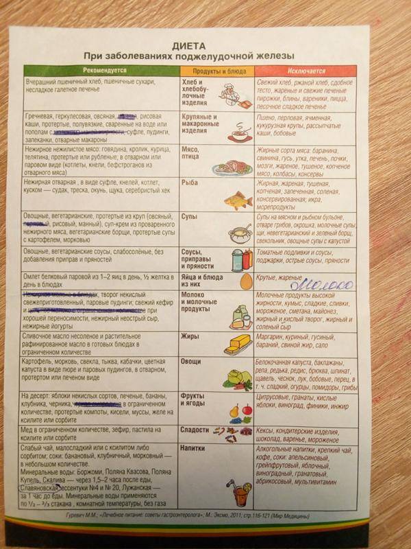 Диета при панкреатите: примерное меню на неделю, рецепты | компетентно о здоровье на ilive
