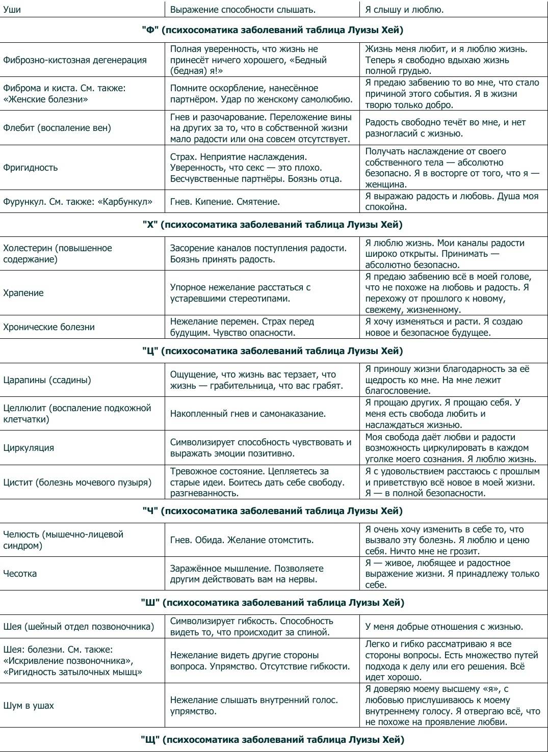 Таблица психосоматики заболеваний луизы хей