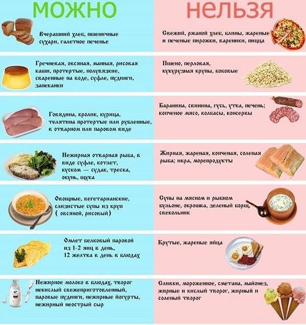 Диета и лечебное питание при подагре: таблица продуктов, как составить меню