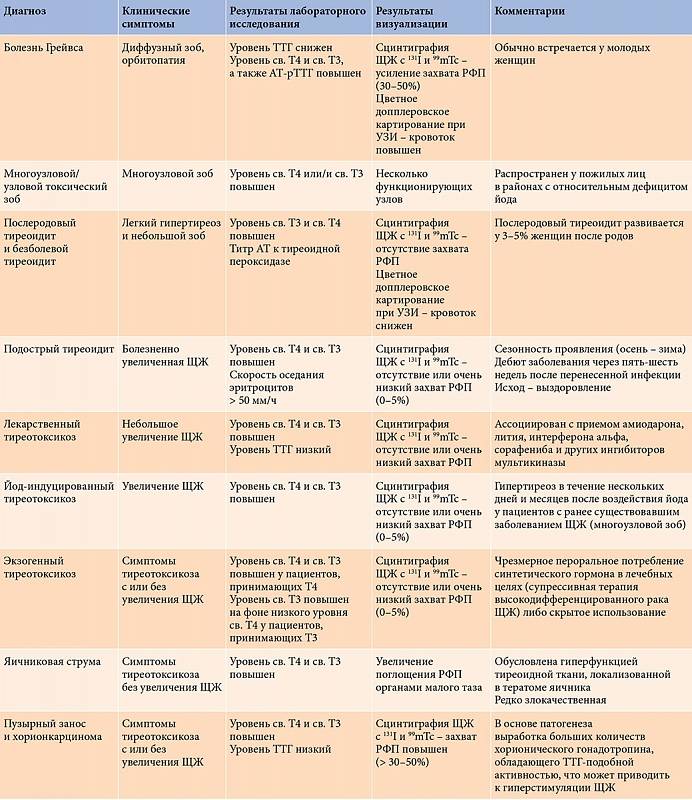 Список анализов на гормоны щитовидной железы