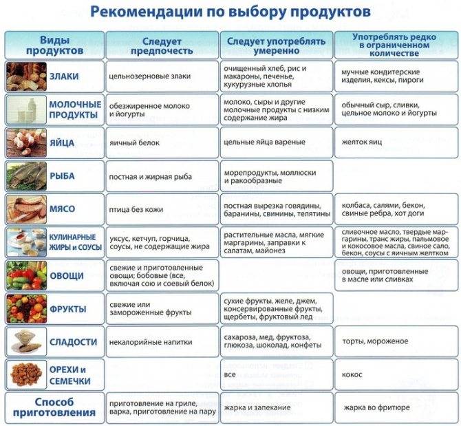 Щадящая диета для желудка: описание меню и рекомендации питания