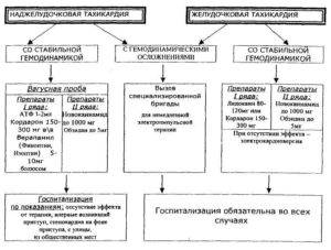 Пароксизмальная тахикардия. неотложная помощь, лечение, клинические рекомендации — medists.ru